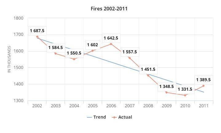 Number of Fire Hazards in the United States 
